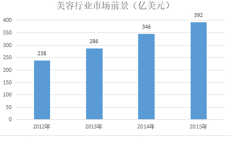 Информации за индустријата за убавина